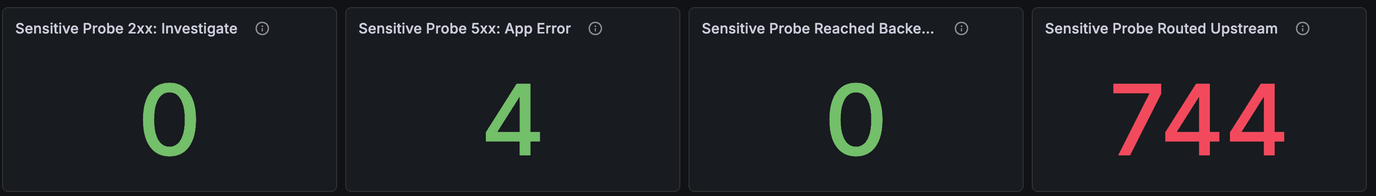 Grafana counters showing sensitive probe outcomes