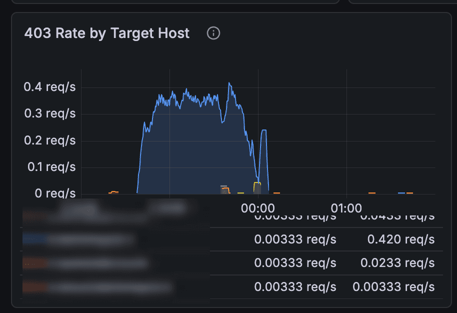 Anonymized Grafana rate chart showing sustained scanner traffic