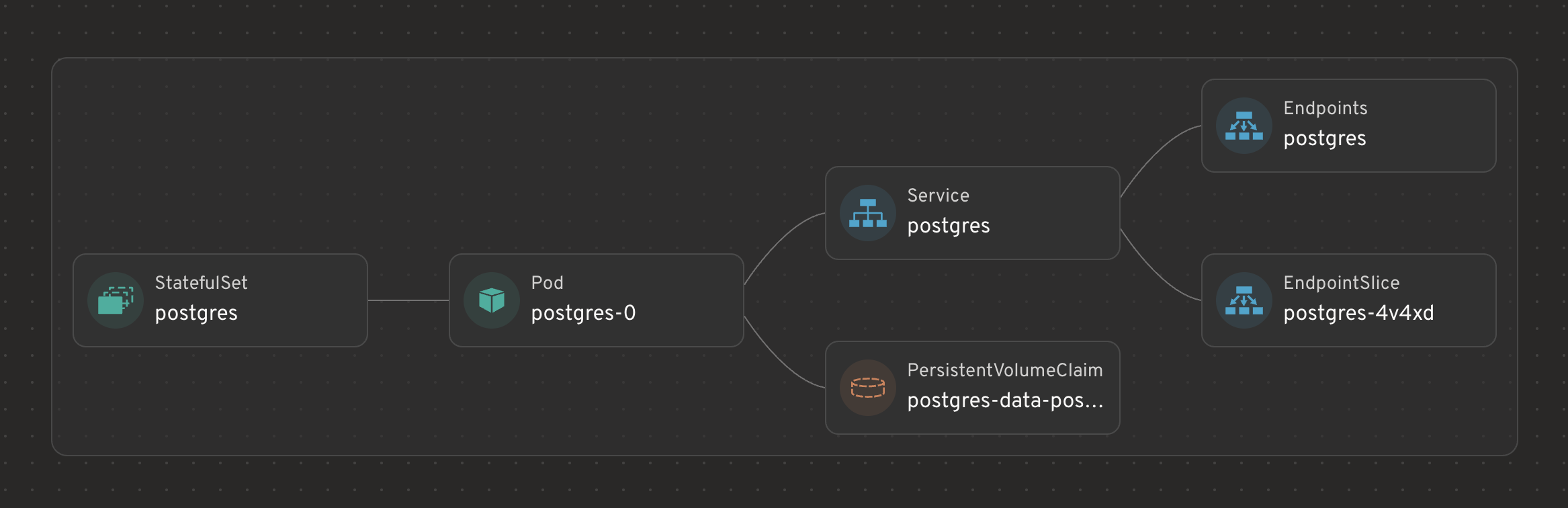 Headlamp graph view for the PostgreSQL StatefulSet